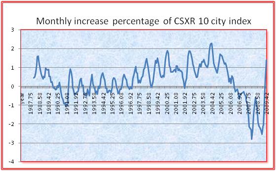 Monthly percentage home price 
increases