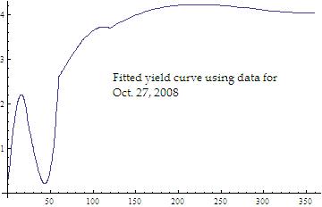 fitted 
yield curve