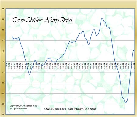 Year to year percentage home price increases