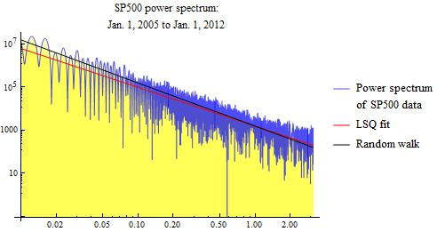S&P 500 power spectrum from 2005 to 2012