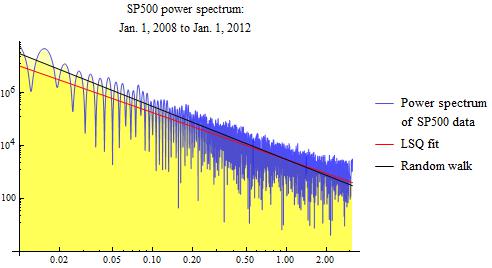 S&P 500 power spectrum from 2008 to 2012