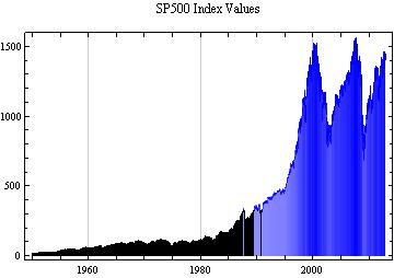 S&P 500 stock index since 1950