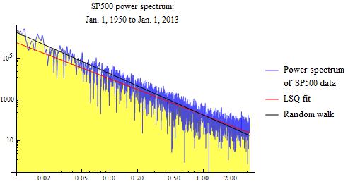 S&P 500 power spectrum over 63 year time period