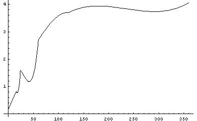 yield curve